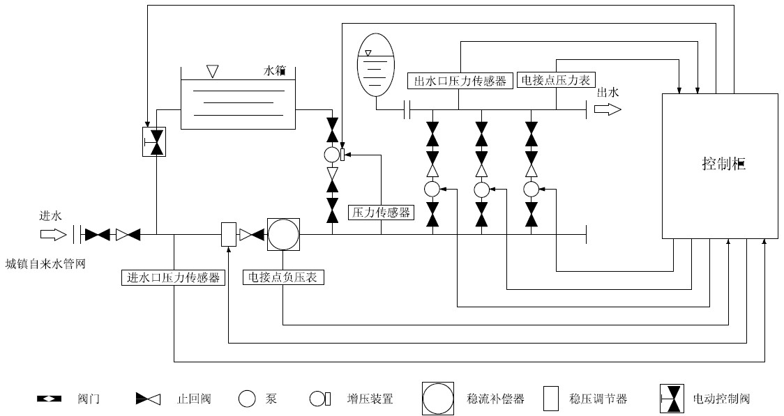 箱泵一體化無負壓供水設備系統的優越性在哪里？
